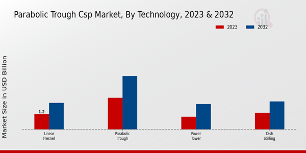 Parabolic Trough CSP Market Technology