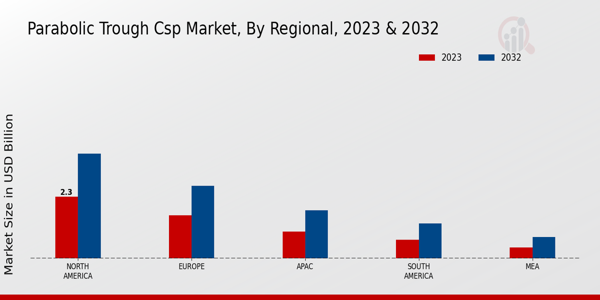 Parabolic Trough CSP Market Regional