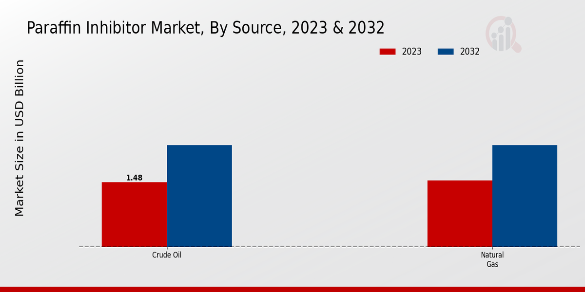 Paraffin Inhibitor Market Source Insights