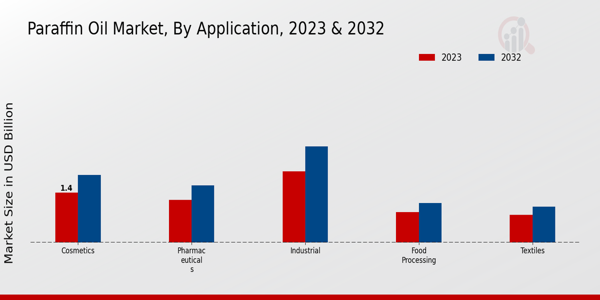 Paraffin Oil Market Application Insights