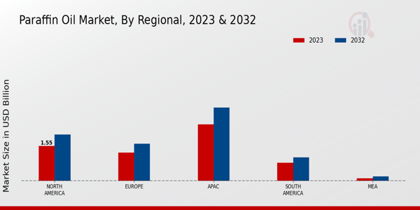 Paraffin Oil Market Regional Insights