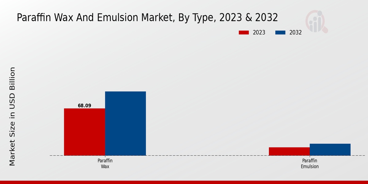 Paraffin Wax and Emulsion Market Segmentation