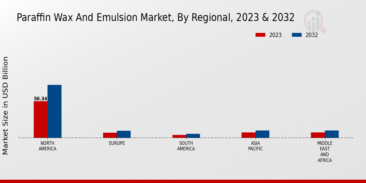 Paraffin Wax and Emulsion Market Regional