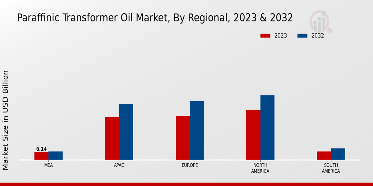 Paraffinic Transformer Oil Market Regional Insights