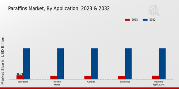 Paraffins Market Application