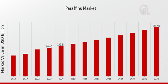 Paraffins Market Overview