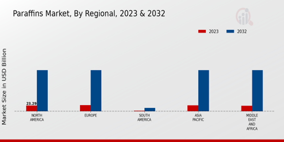 Paraffins Market Regional