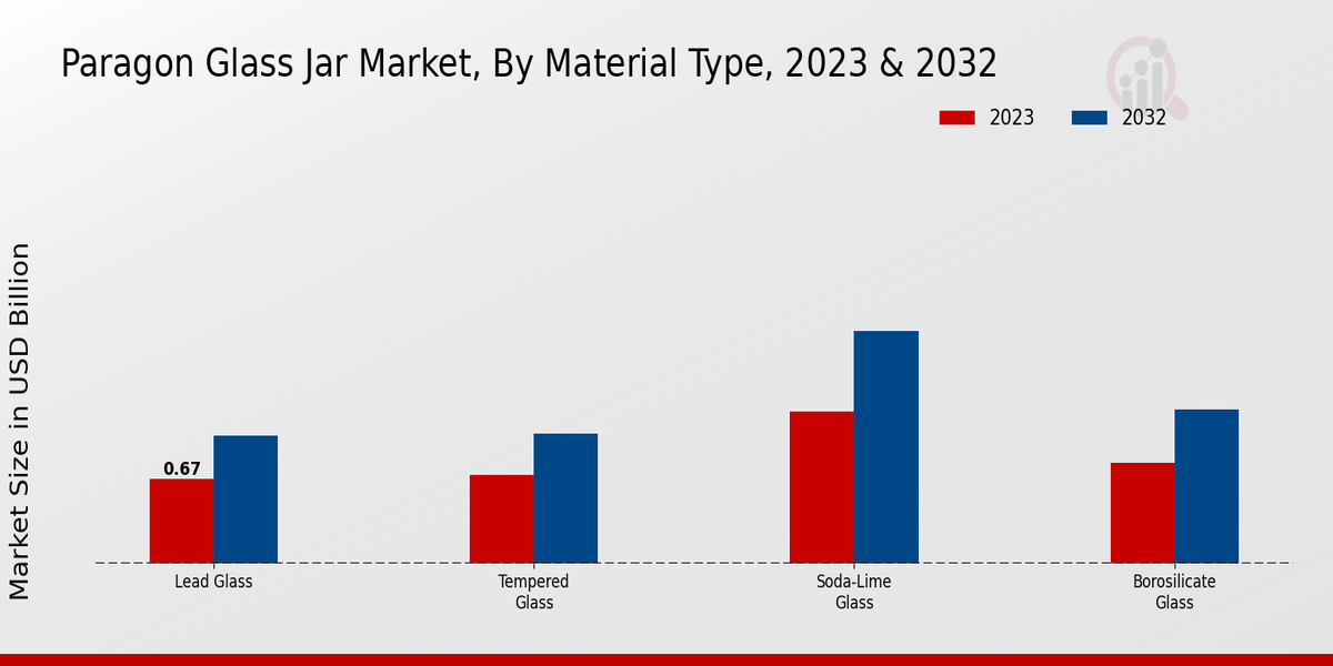 Paragon Glass Jar Market Material Type Insights  