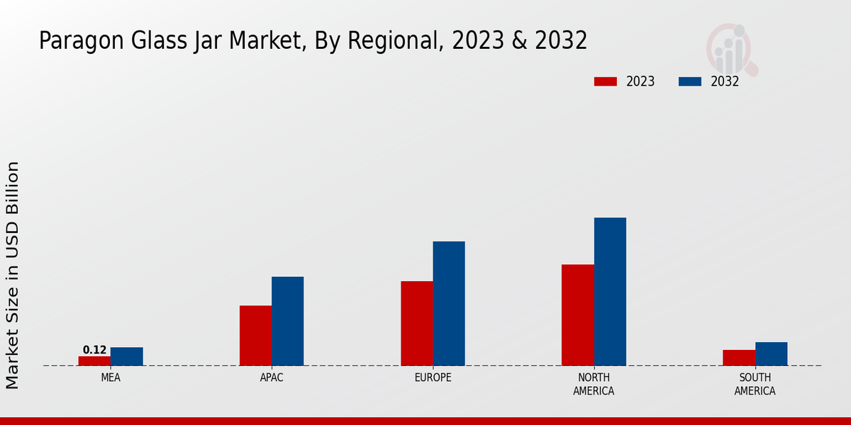 Paragon Glass Jar Market Regional Insights  