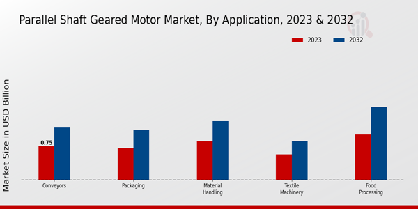 Parallel Shaft Geared Motor Market Application