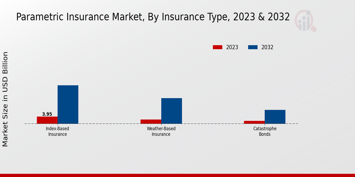 Parametric Insurance Market Insurance Type Insights