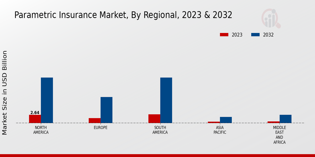 Parametric Insurance Market Regional Insights