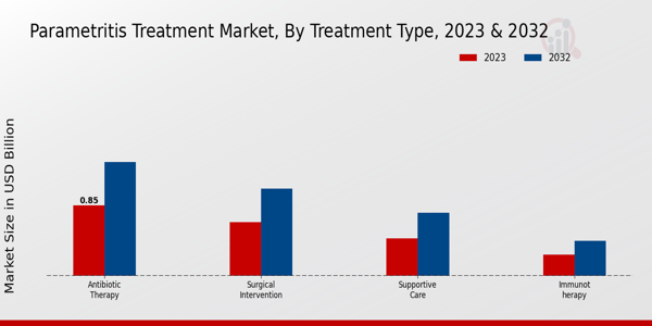 Parametritis Treatment Market Treatment Type Insights  