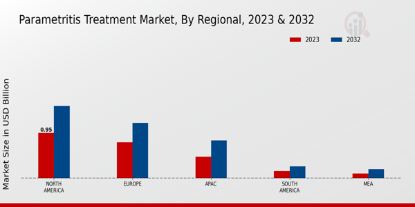 Parametritis Treatment Market Regional Insights  