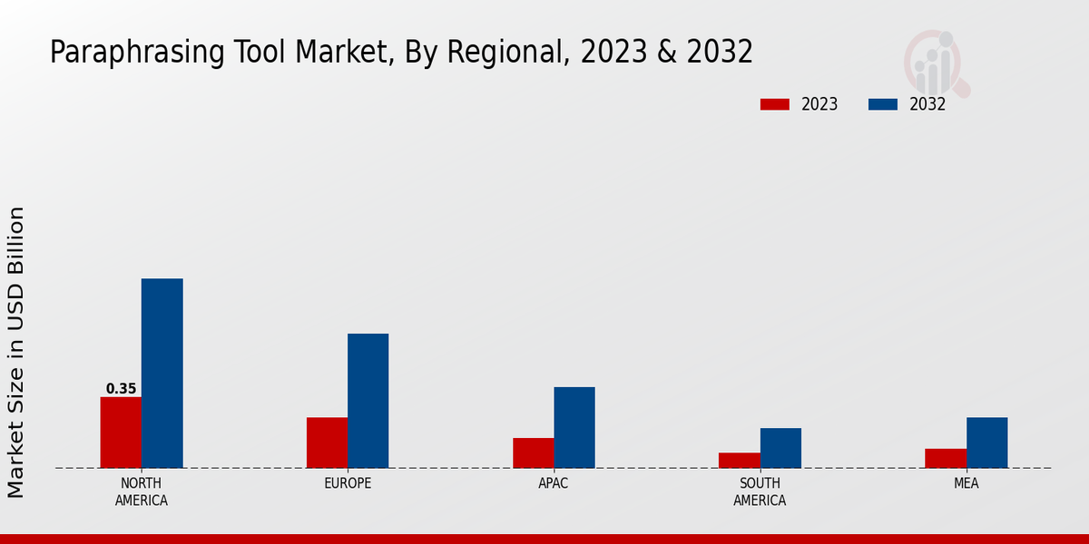 Paraphrasing Tool Market Regional Insights