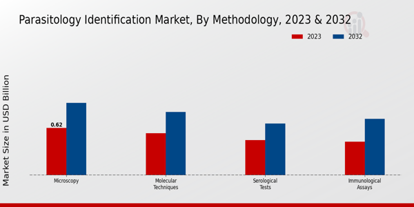 Parasitology Identification Market Segment Insights