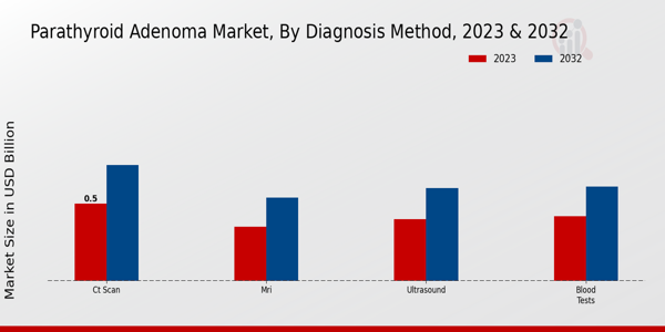 Parathyroid Adenoma Market Diagnosis Method Insights  