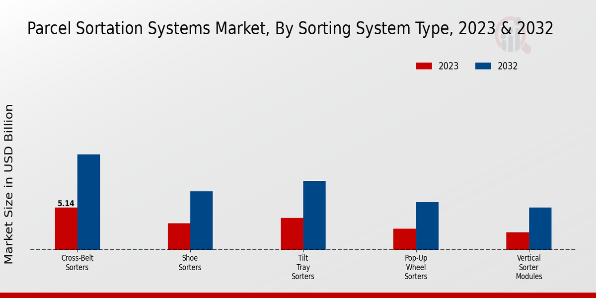 Parcel Sortation Systems Market Sorting System Type Insights  