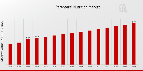 Parenteral Nutrition Market size