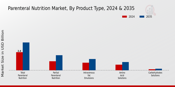 Parenteral Nutrition Market Segment