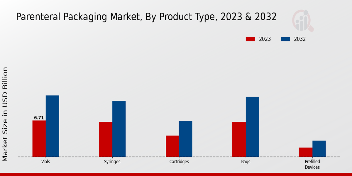 Parenteral Packaging Market Product Type Insights