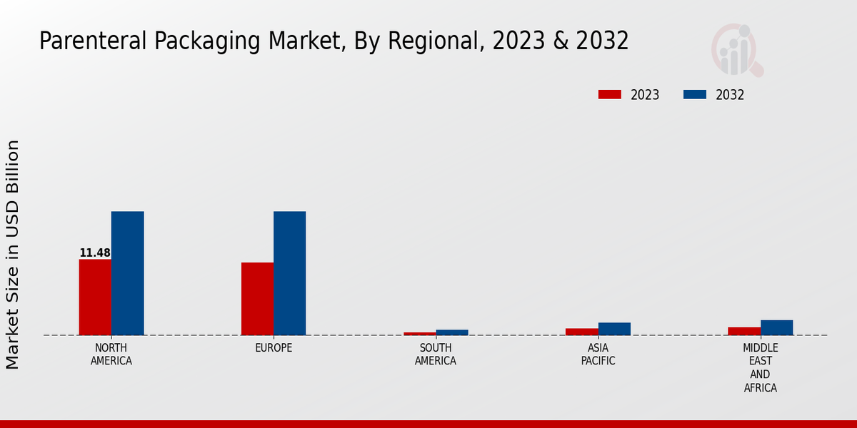 Parenteral Packaging Market Regional Insights