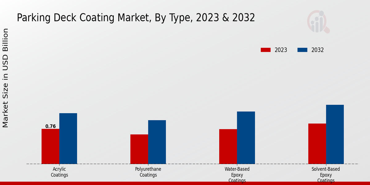 Parking Deck Coating Market Insights