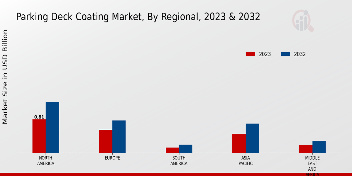 Parking Deck Coating Market Regional Insights