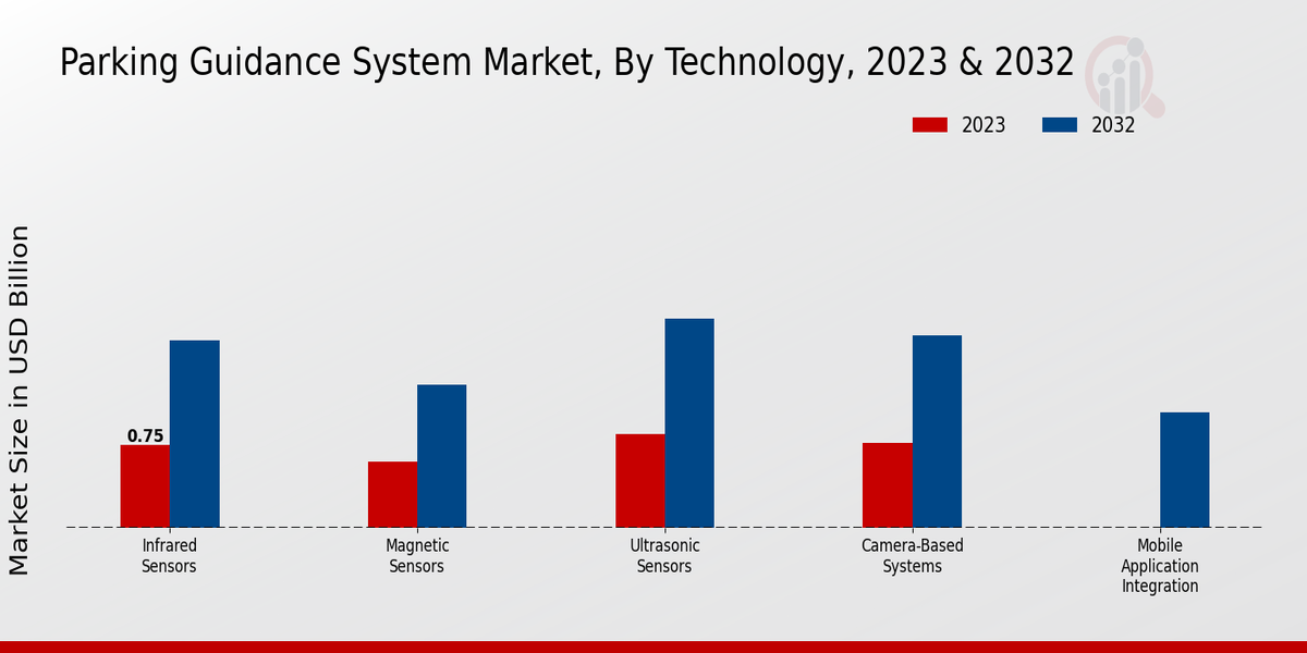 Parking Guidance System Market Technology Insights  