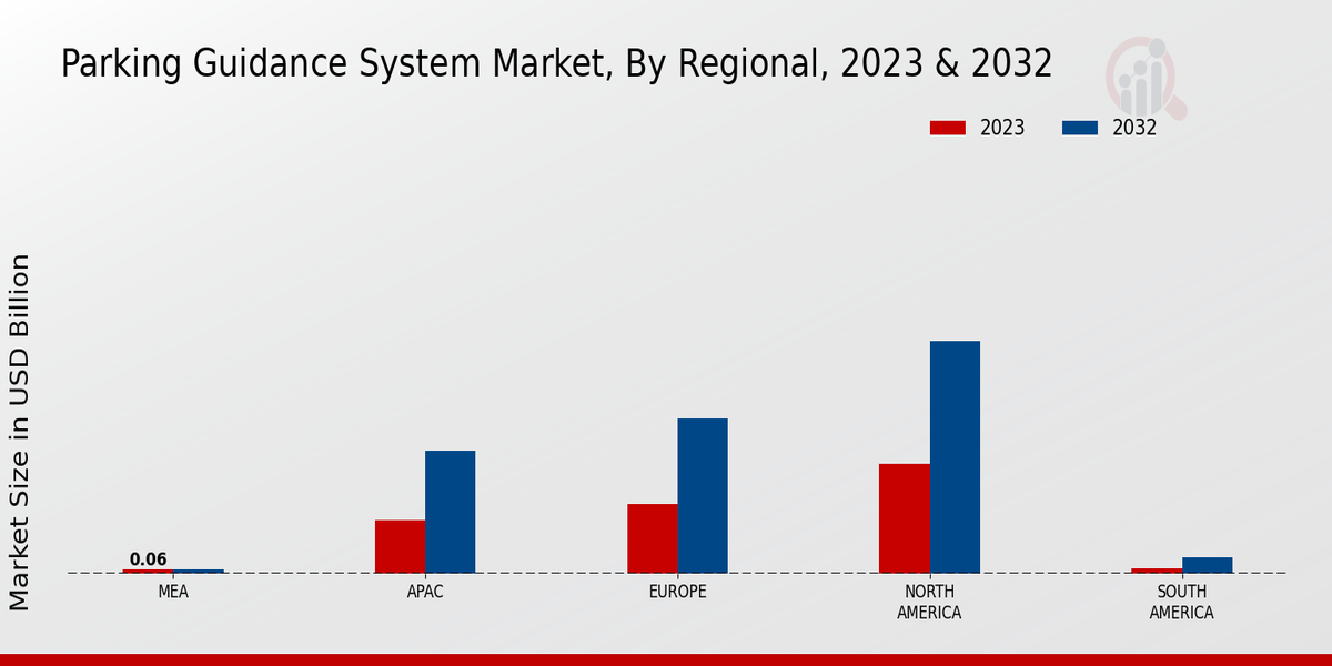 Parking Guidance System Market Regional Insights  