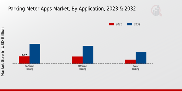 Parking Meter Apps Market Application Insights