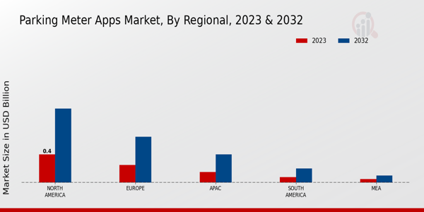 Parking Meter Apps Market Regional Insights