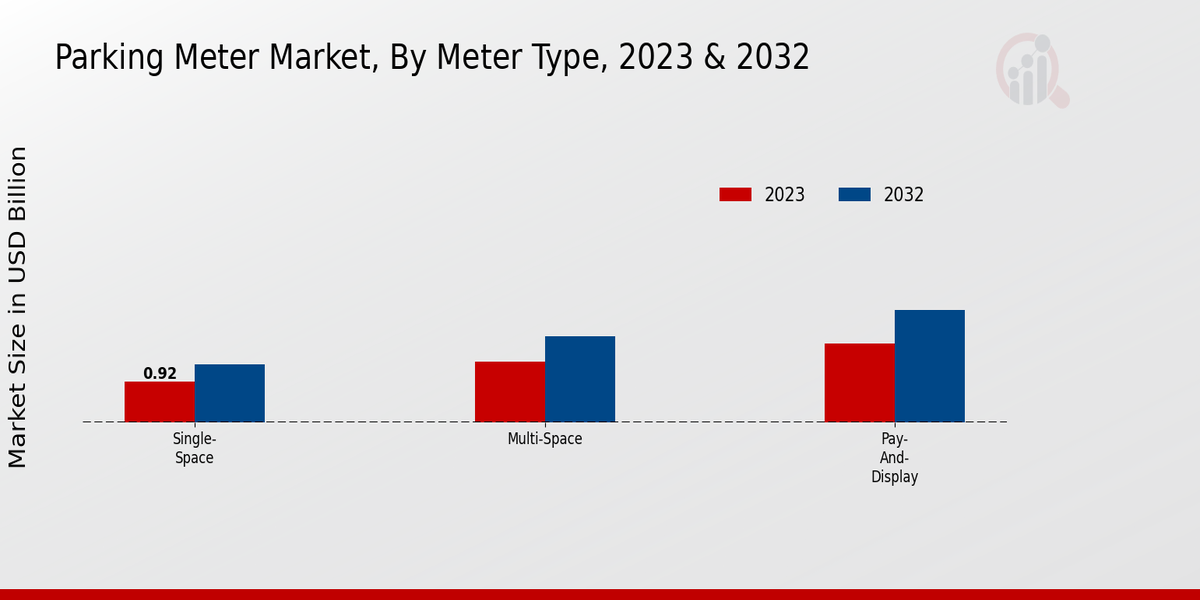 Parking Meter Market Meter Type Insights