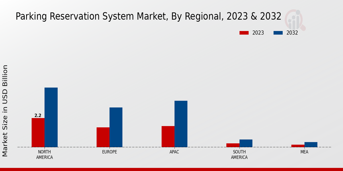 Parking Reservation System Market Regional Insights