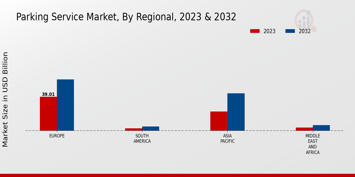 Parking Service Market Regional