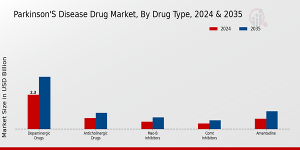 Parkinsons Disease Drug Market Segment