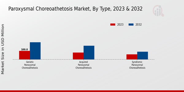 Paroxysmal Choreoathetosis Market Type Insights  