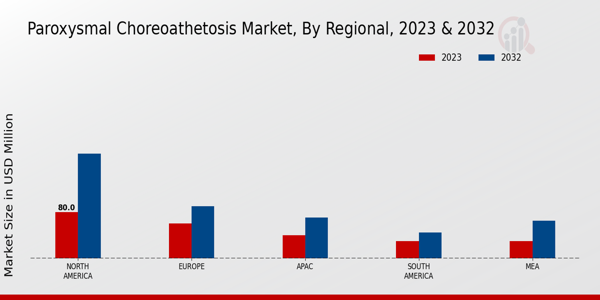 Paroxysmal Choreoathetosis Market Regional Insights  