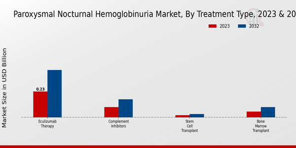 Paroxysmal Nocturnal Hemoglobinuria Market Treatment Type