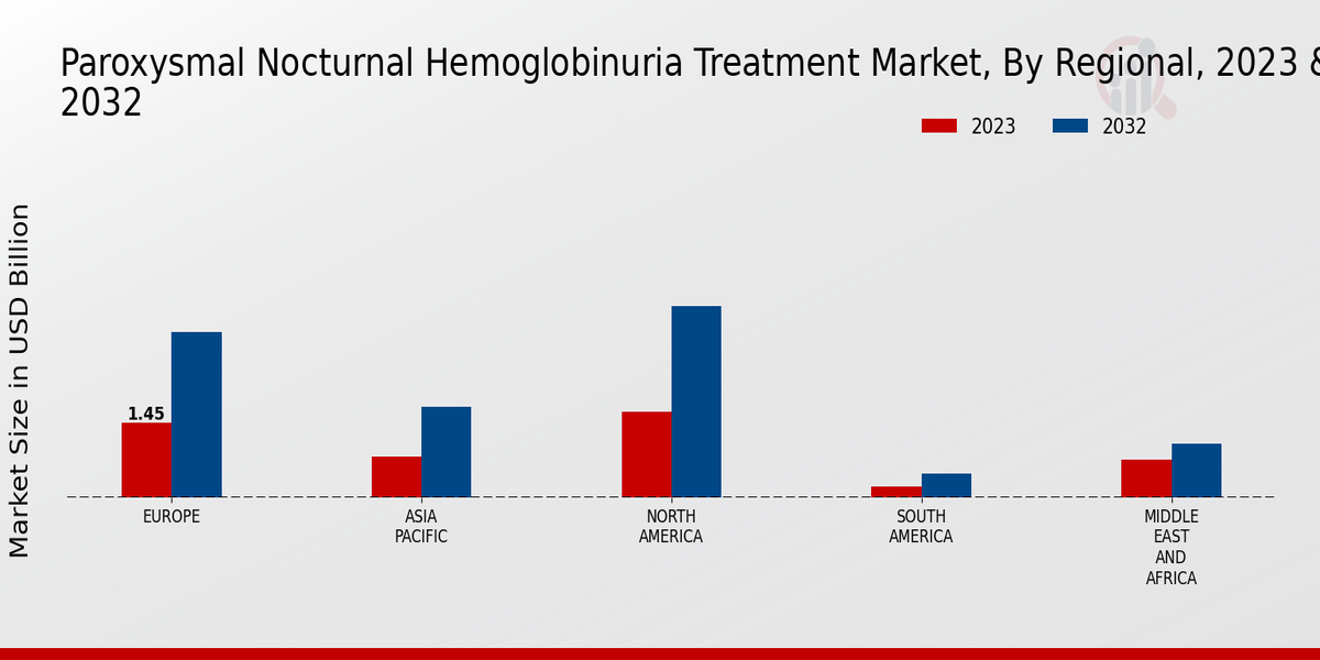 Paroxysmal Nocturnal Hemoglobinuria Treatment Market Regional Insights