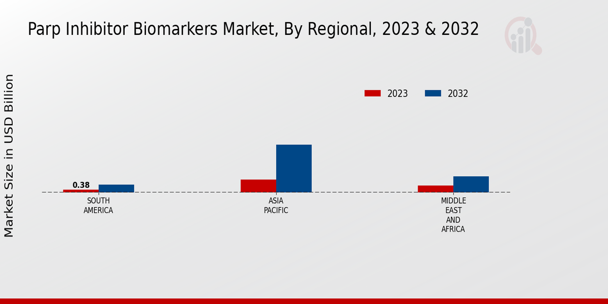 PARP Inhibitor Biomarkers Market Regional Insights