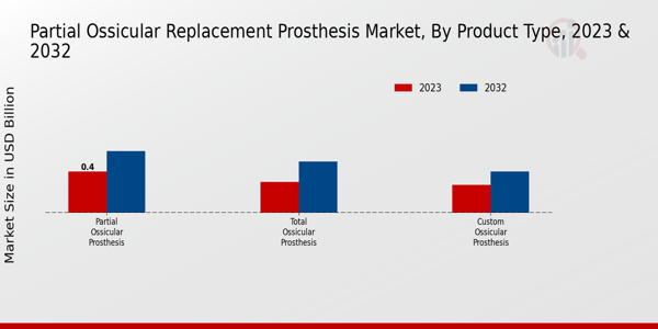 Partial Ossicular Replacement Prosthesis Market Product Type Insights