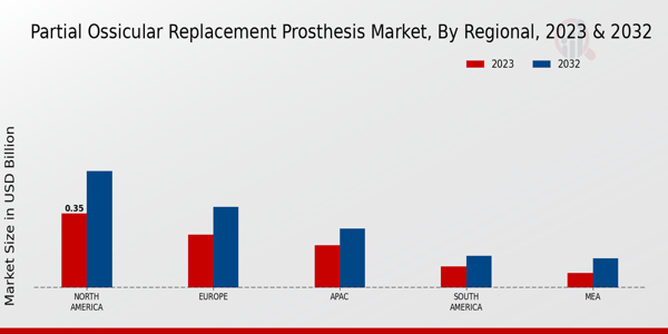 Partial Ossicular Replacement Prosthesis Market Regional Insights