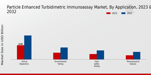 Particle Enhanced Turbidimetric Immunoassay Market Application Insights