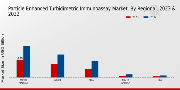 Particle Enhanced Turbidimetric Immunoassay Market Regional Insights