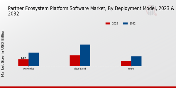 Partner Ecosystem Platform Software Market Insights