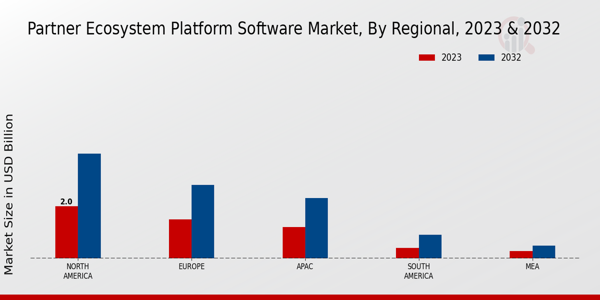 Partner Ecosystem Platform Software Market Regional Insights