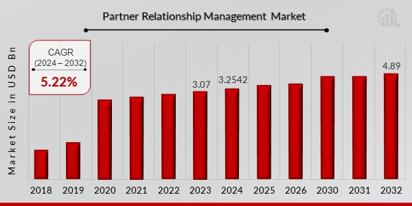 Partner Relationship Management Market Overview1