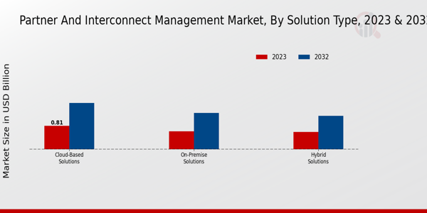 Partner and Interconnect Management Market Type Insights