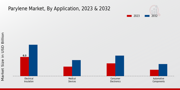 Parylene Market Application Insights